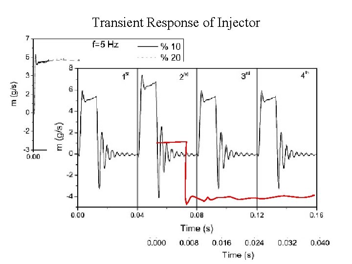Transient Response of Injector 