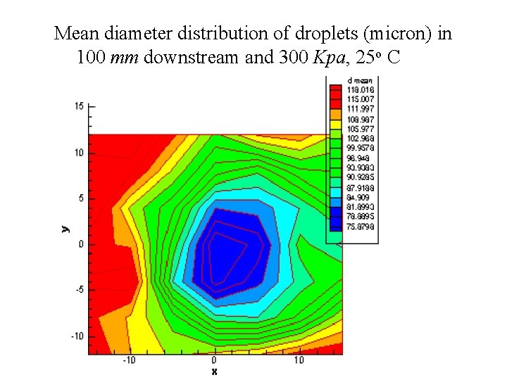 Mean diameter distribution of droplets (micron) in 100 mm downstream and 300 Kpa, 25