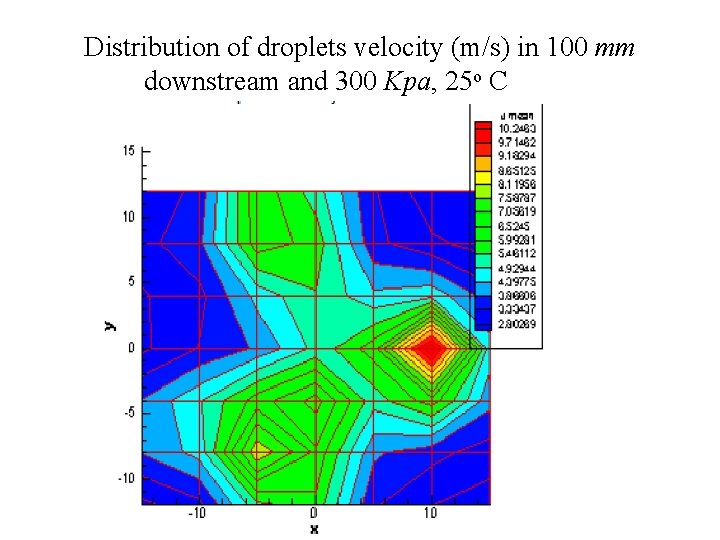Distribution of droplets velocity (m/s) in 100 mm downstream and 300 Kpa, 25 o