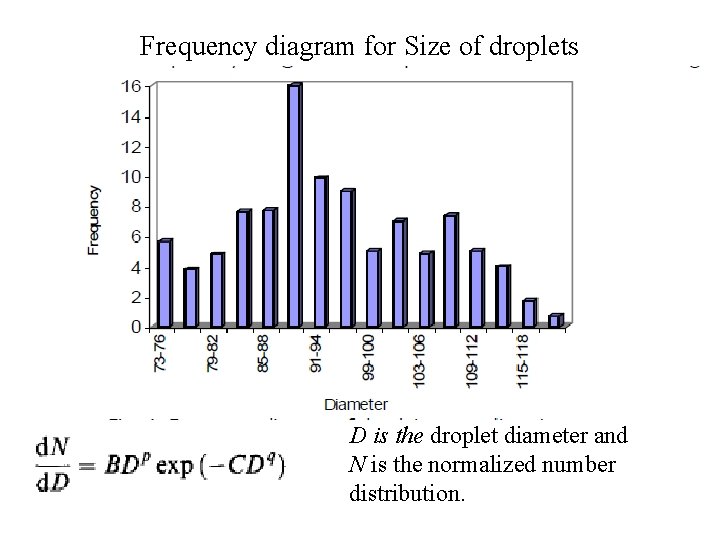 Frequency diagram for Size of droplets D is the droplet diameter and N is