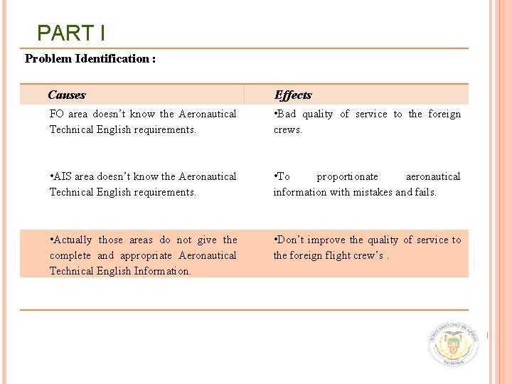 PART I Problem Identification : Causes Effects FO area doesn’t know the Aeronautical Technical