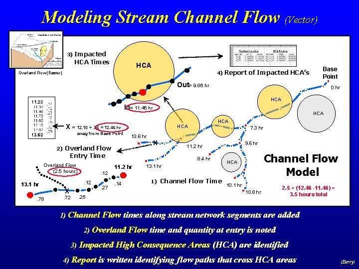 Modeling Stream Channel Flow (Vector) 3) Impacted HCA Times HCA 4) Overland Flow (Raster)