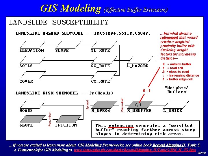 GIS Modeling (Effective Buffer Extension) …but what about a refinement that would create a