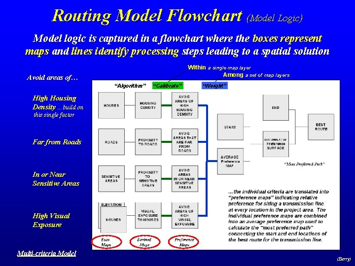 Routing Model Flowchart (Model Logic) Model logic is captured in a flowchart where the