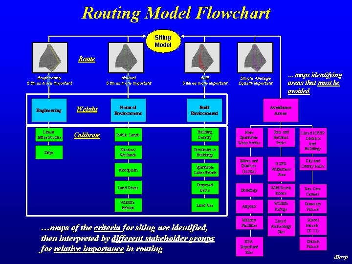 Routing Model Flowchart Siting Model Route Engineering 5 times more important Natural 5 times