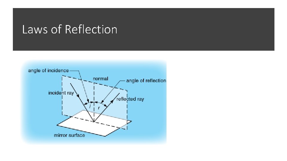 Laws of Reflection 