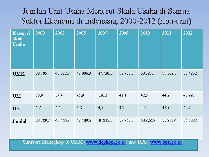 Jumlah Unit Usaha Menurut Skala Usaha di Semua Sektor Ekonomi di Indonesia, 2000 -2012