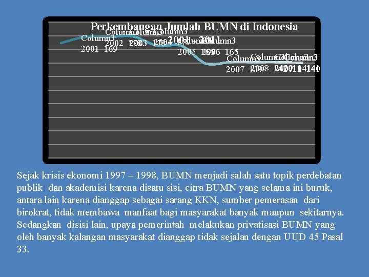 Perkembangan Jumlah BUMN di Indonesia Column 3 Column 3 - 2011 20042001 179 2002