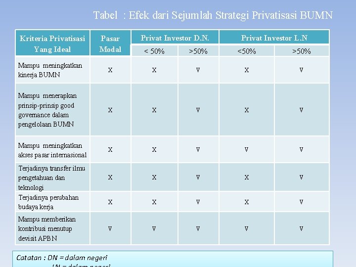 Tabel : Efek dari Sejumlah Strategi Privatisasi BUMN Kriteria Privatisasi Yang Ideal Pasar Modal