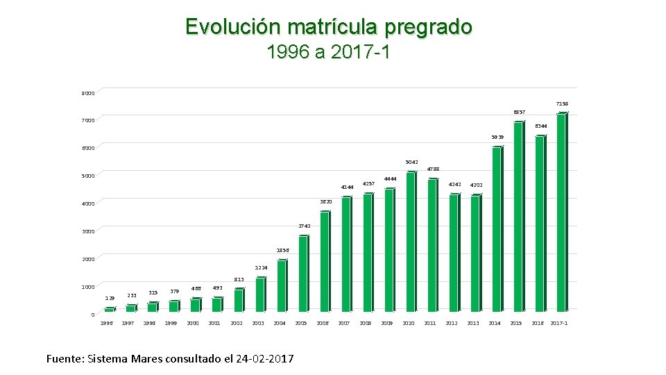 Evolución matrícula pregrado 1996 a 2017 -1 8000 7158 6857 7000 6344 5939 6000