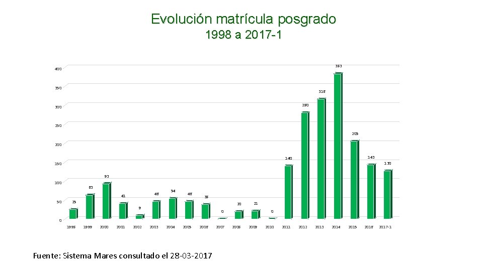 Evolución matrícula posgrado 1998 a 2017 -1 383 400 350 316 280 300 250