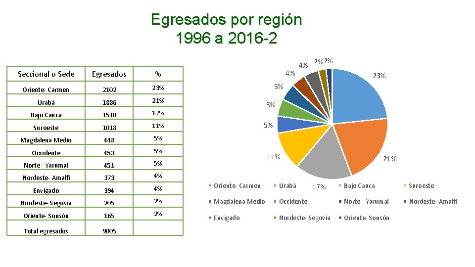 Egresados por región 1996 a 2016 -2 4% Seccional o Sede Egresados % Oriente-