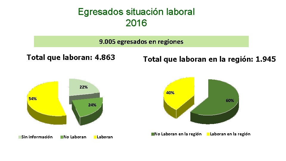 Egresados situación laboral 2016 9. 005 egresados en regiones Total que laboran: 4. 863