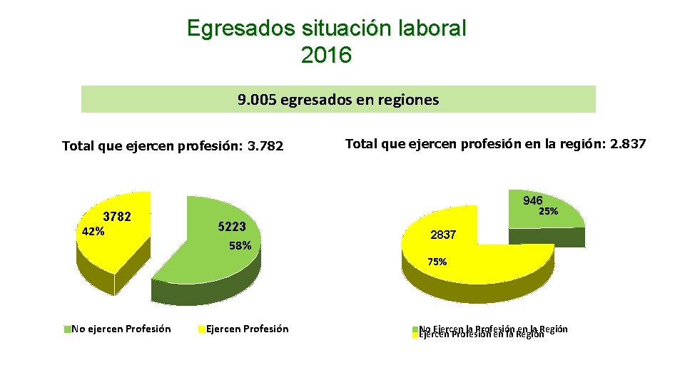 Egresados situación laboral 2016 9. 005 egresados en regiones Total que ejercen profesión: 3.