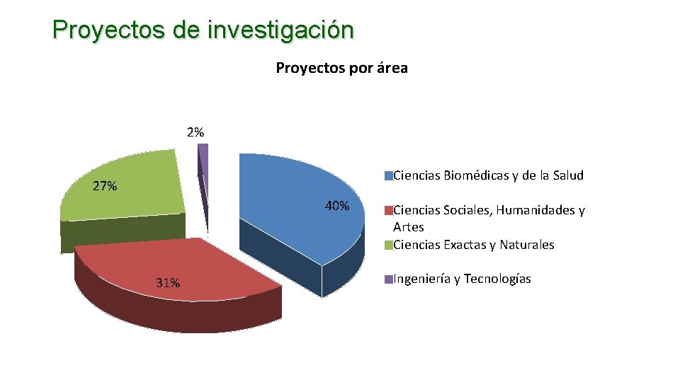 Proyectos de investigación Proyectos por área 2% Ciencias Biomédicas y de la Salud 27%