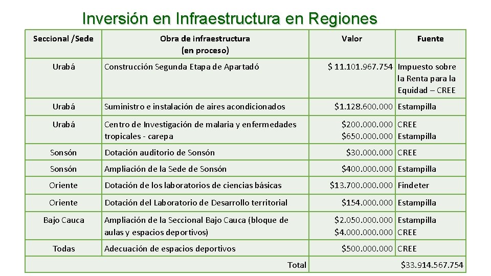 Inversión en Infraestructura en Regiones Seccional /Sede Obra de infraestructura (en proceso) Valor Fuente