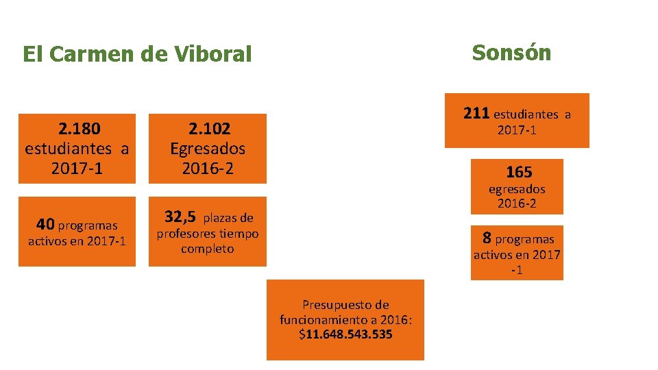 Sonsón El Carmen de Viboral 2. 180 estudiantes a 2017 -1 40 programas activos