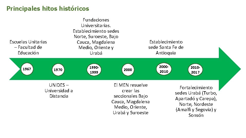 Principales hitos históricos Fundaciones Universitarias. Establecimiento sedes Norte, Suroeste, Bajo Cauca, Magdalena Medio, Oriente