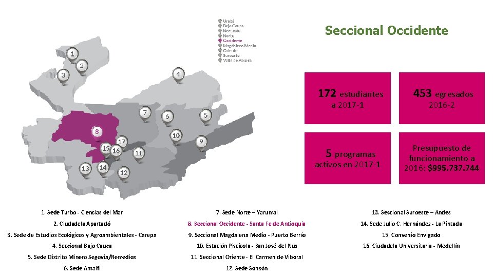 Seccional Occidente 172 estudiantes 453 egresados 5 programas Presupuesto de funcionamiento a 2016: $995.