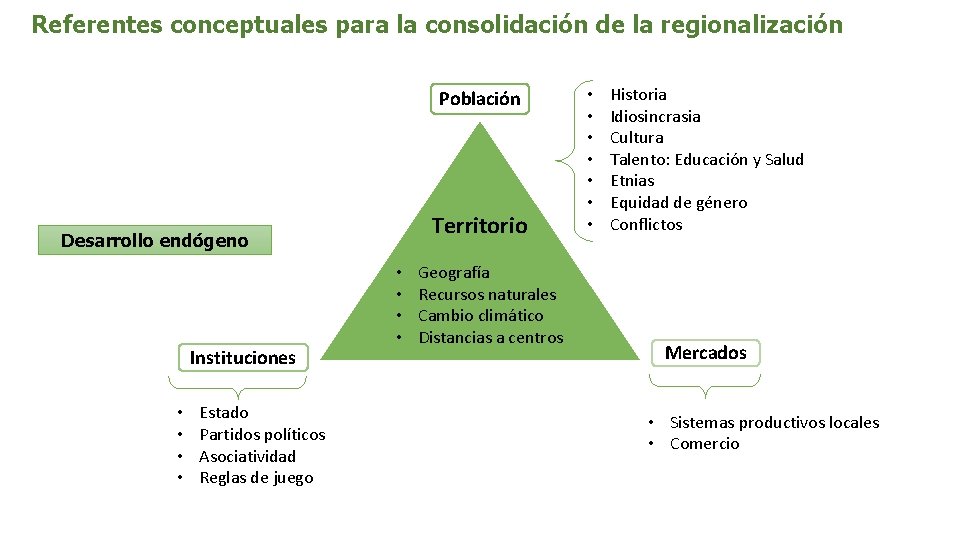 Referentes conceptuales para la consolidación de la regionalización Población Territorio Desarrollo endógeno Instituciones •