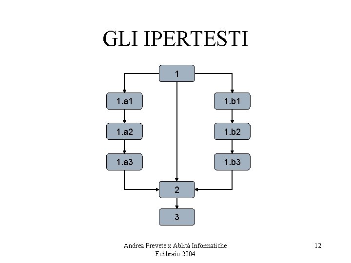 GLI IPERTESTI 1 1. a 1 1. b 1 1. a 2 1. b