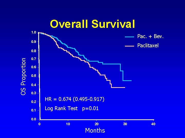 Overall Survival 1. 0 Pac. + Bev. 0. 9 Paclitaxel OS Proportion 0. 8