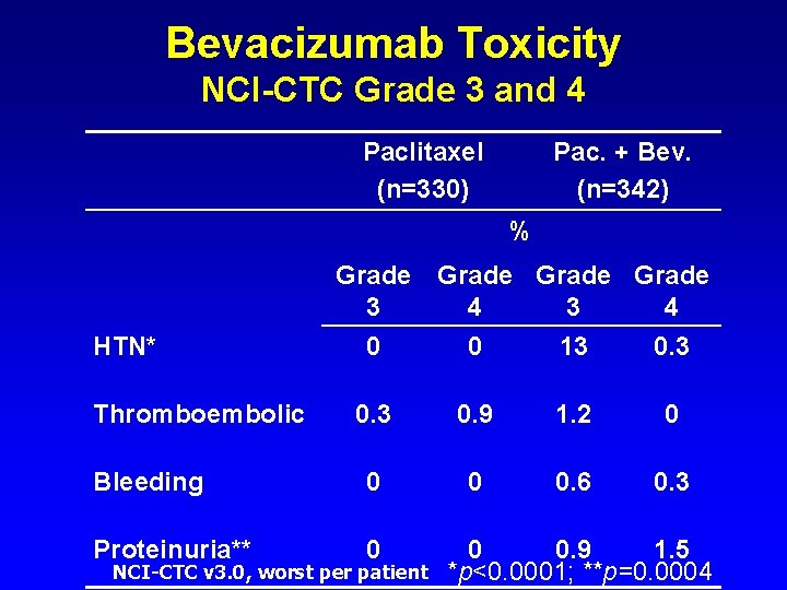 Bevacizumab Toxicity NCI-CTC Grade 3 and 4 Paclitaxel (n=330) Pac. + Bev. (n=342) %