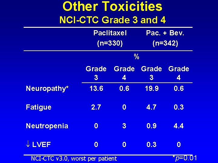 Other Toxicities NCI-CTC Grade 3 and 4 Paclitaxel (n=330) Pac. + Bev. (n=342) %