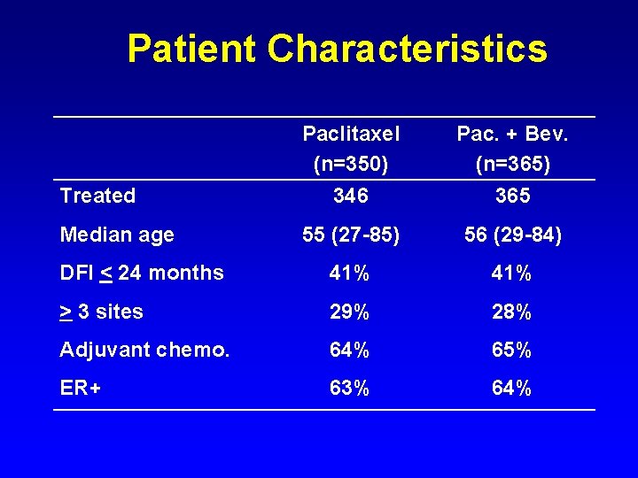 Patient Characteristics Treated Paclitaxel (n=350) 346 Pac. + Bev. (n=365) 365 Median age 55