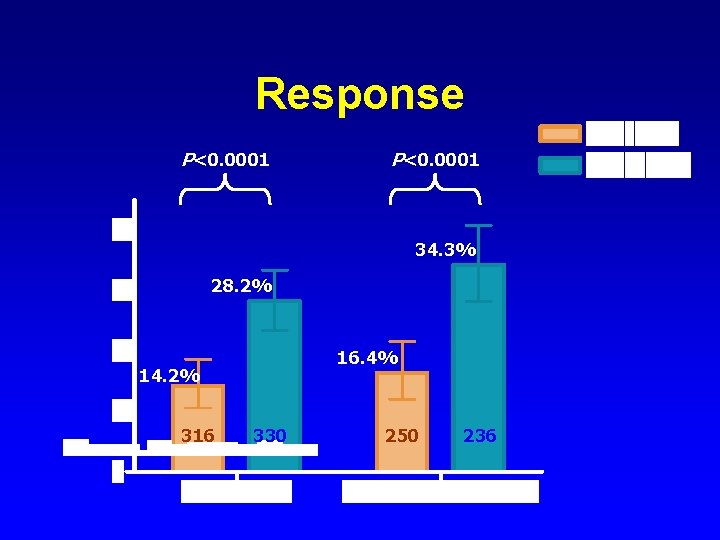 Response P<0. 0001 34. 3% 28. 2% 16. 4% 14. 2% 316 330 250