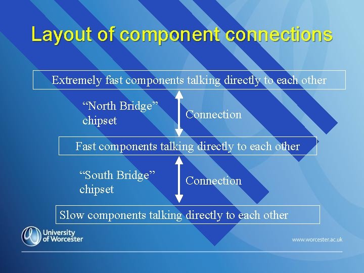 Layout of component connections Extremely fast components talking directly to each other “North Bridge”