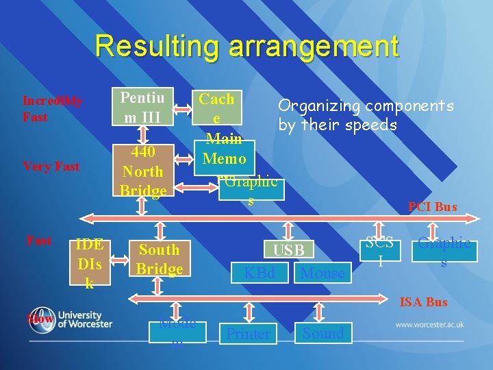 Resulting arrangement Incredibly Fast Pentiu m III Very Fast 440 North Bridge Fast IDE