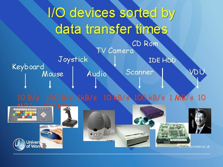 I/O devices sorted by data transfer times Joystick Keyboard Mouse CD Rom TV Camera