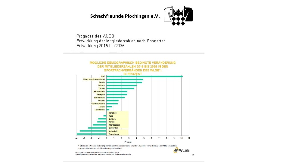 Schachfreunde Plochingen e. V. Prognose des WLSB Entwicklung der Mitgliederzahlen nach Sportarten Entwicklung 2015