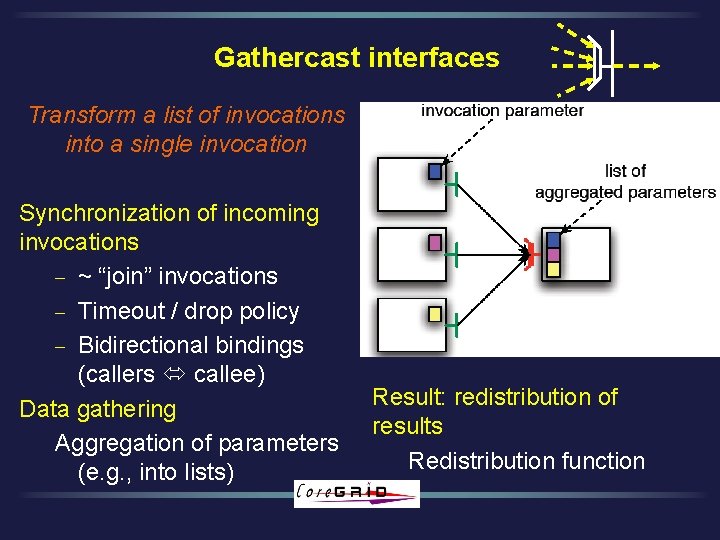 Gathercast interfaces Transform a list of invocations into a single invocation Synchronization of incoming