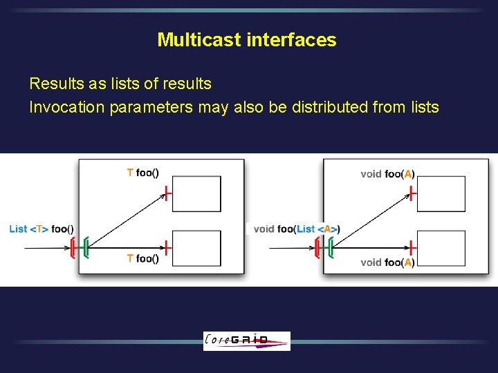 Multicast interfaces Results as lists of results Invocation parameters may also be distributed from