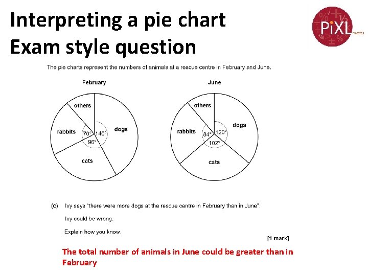 Interpreting a pie chart Exam style question The ×total 70° 2 = 140° number