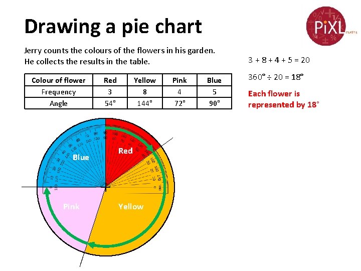 Drawing a pie chart Jerry counts the colours of the flowers in his garden.