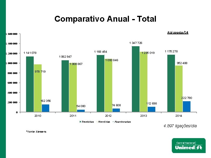 Comparativo Anual - Total Até agosto/14 1 600 000 1 347 726 1 400