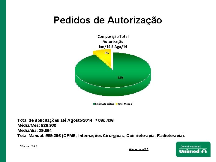 Pedidos de Autorização Composição Total Autorização Jan/14 à Ago/14 8% 92% Total Automática Total