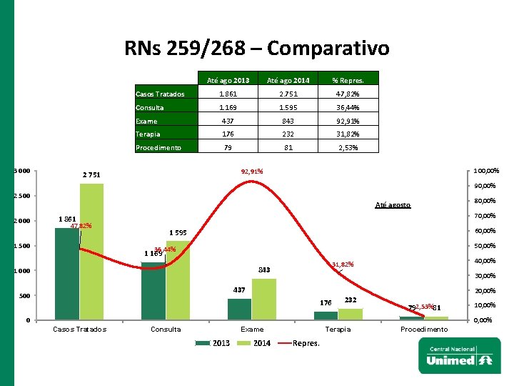 RNs 259/268 – Comparativo 3 000 Até ago 2013 Até ago 2014 % Repres.