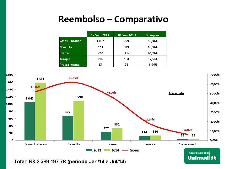 Reembolso – Comparativo 1º Sem 2013 1º Sem 2014 % Repres. 1. 047 1.