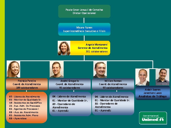 Paulo Cesar Januzzi de Carvalho Diretor Operacional Mauro Nunes Superintendência Executiva e Filiais Angela