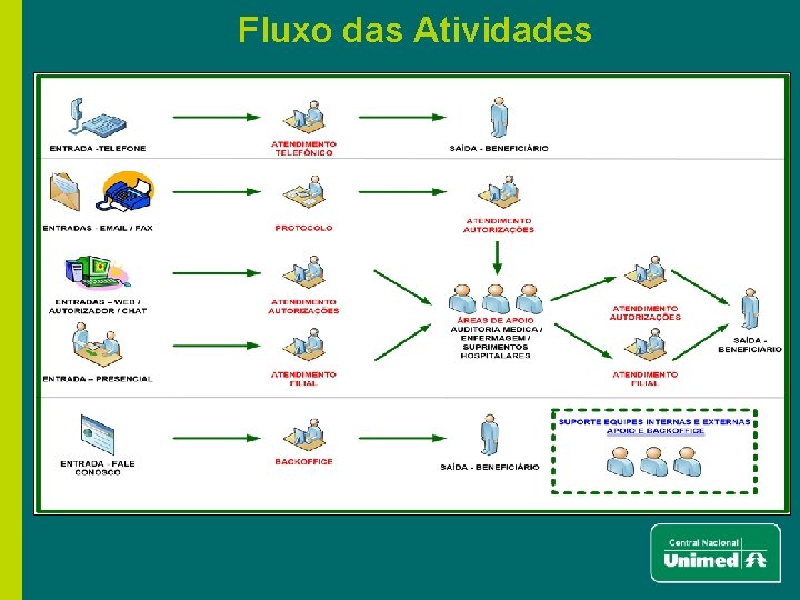 Fluxo das Atividades 