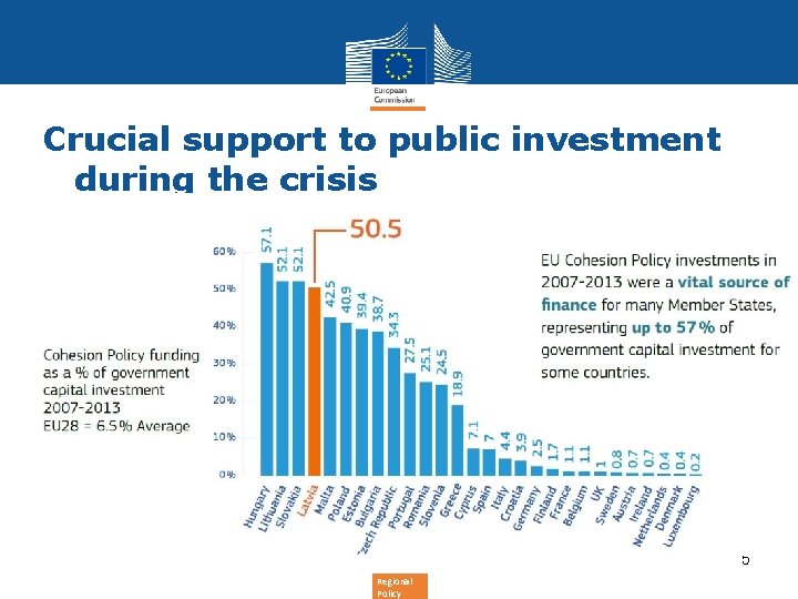 Crucial support to public investment during the crisis 5 Regional Policy 