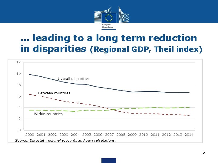 … leading to a long term reduction in disparities (Regional GDP, Theil index) 6