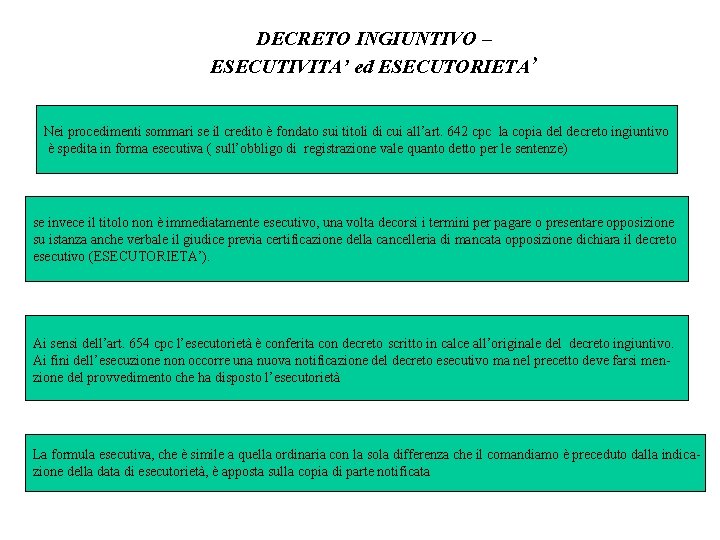 DECRETO INGIUNTIVO – ESECUTIVITA’ ed ESECUTORIETA’ Nei procedimenti sommari se il credito è fondato