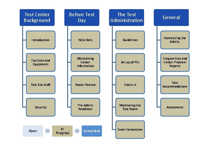 Test Center Background Before Test Day The Test Administration General Introduction Help Desk Guidelines