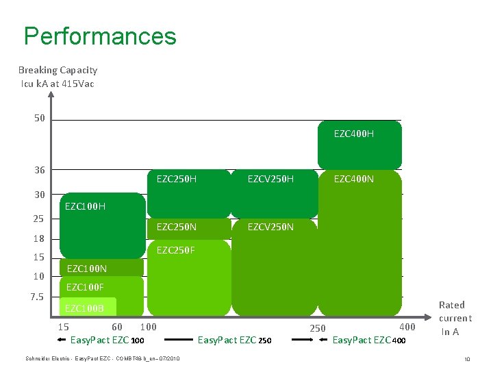 Performances Breaking Capacity Icu k. A at 415 Vac 50 EZC 400 H 36