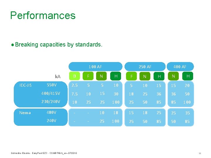 Performances ● Breaking capacities by standards. 250 AF 100 AF k. A IEC-JIS Nema